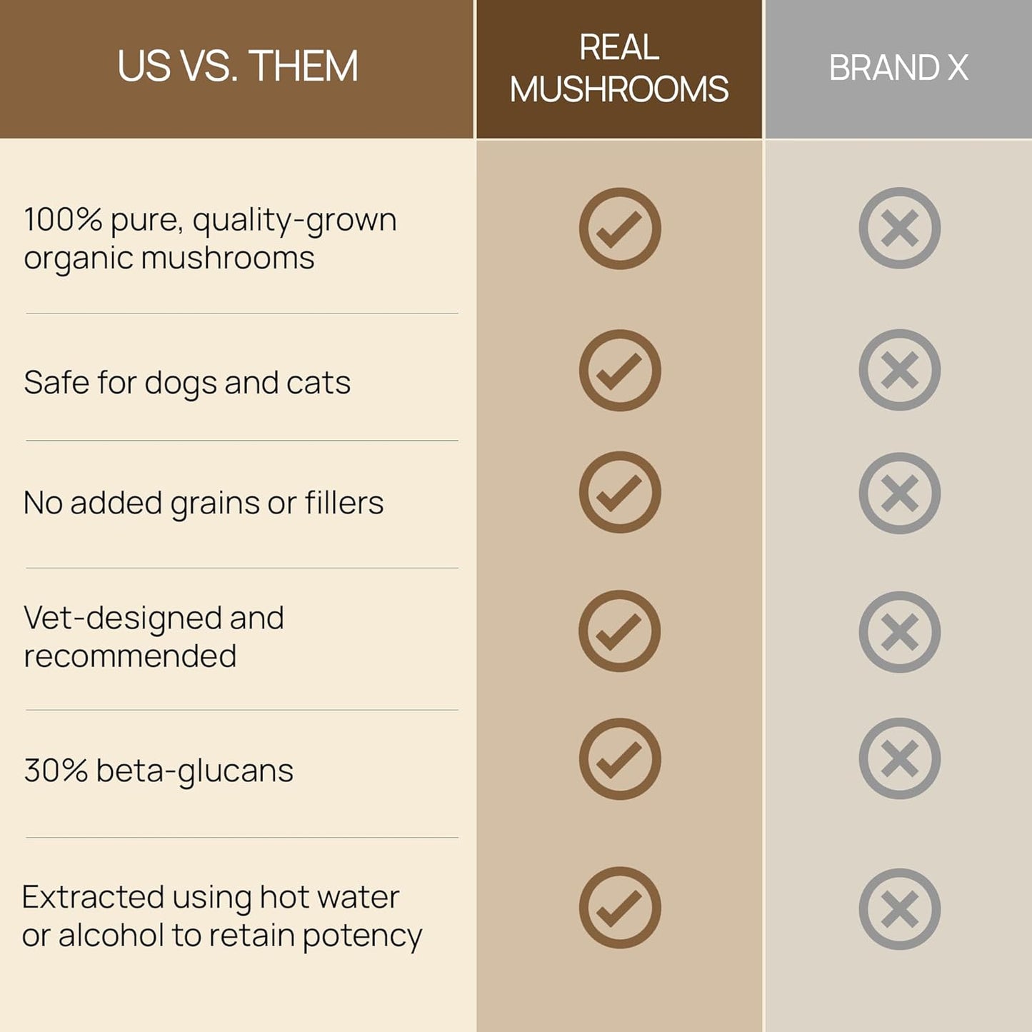 Real Mushrooms Lion’s Mane Pet Mushroom Supplement – Pet Wellbeing Capsules – for Cat & Dog Supplement & Vitamins – Support Mindful Routines – Organic, Vegan, Non-GMO, 120 Count