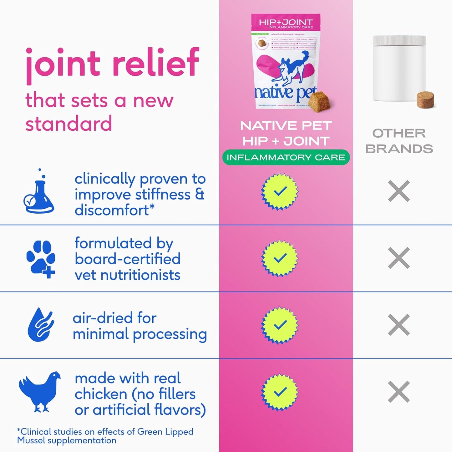 Native Pet Pain Relief for Dogs - Collagen for Dogs Promotes Joint Health, Reduce Inflammation & Stiffness - Senior Pup Joint Supplement - Natural Pain Reliever for Active & Aging Pets - 120 Chews