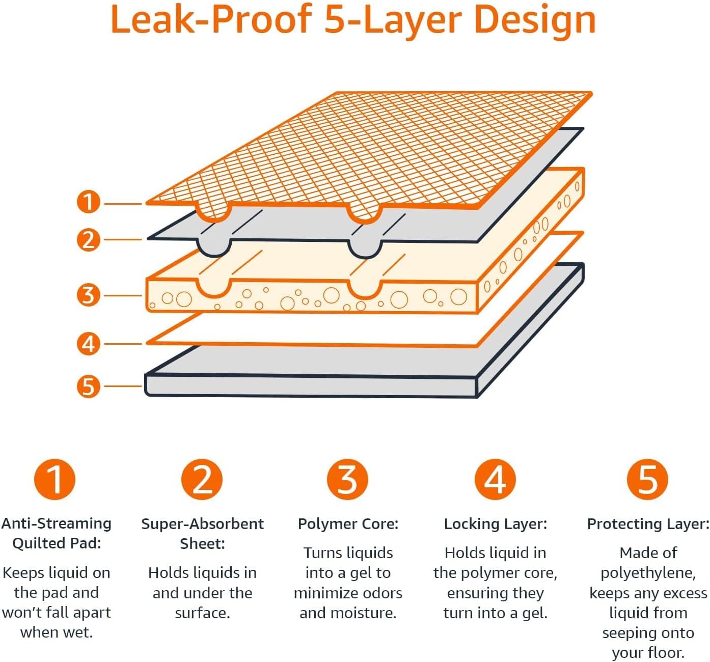 Amazon Basics Heavy Duty Dog and Puppy Pee Pads, 5-Layer Leak-Proof Ultra Absorbent, Quick-Dry Surface, Potty Training, Regular (24x23"), 50 Count, Blue & White